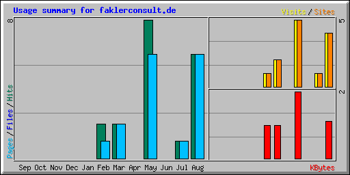 Usage summary for faklerconsult.de